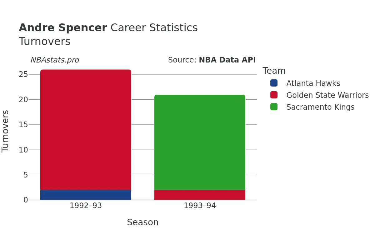 Andre Spencer Turnovers Career Chart