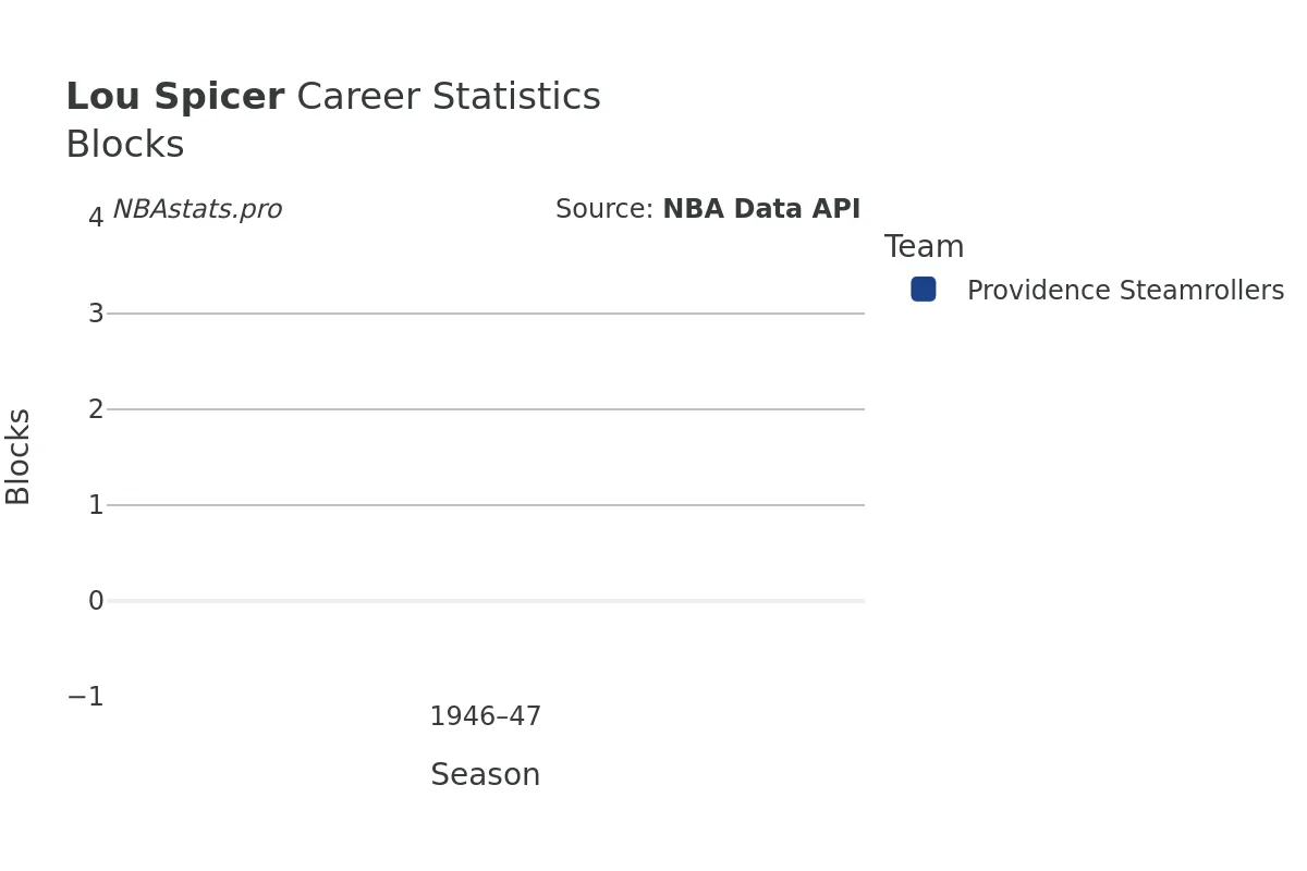 Lou Spicer Blocks Career Chart