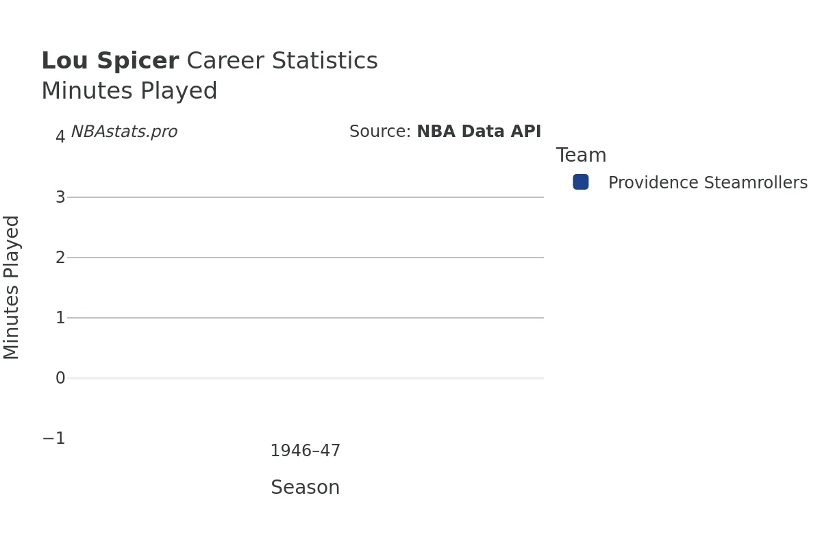 Lou Spicer Minutes–Played Career Chart