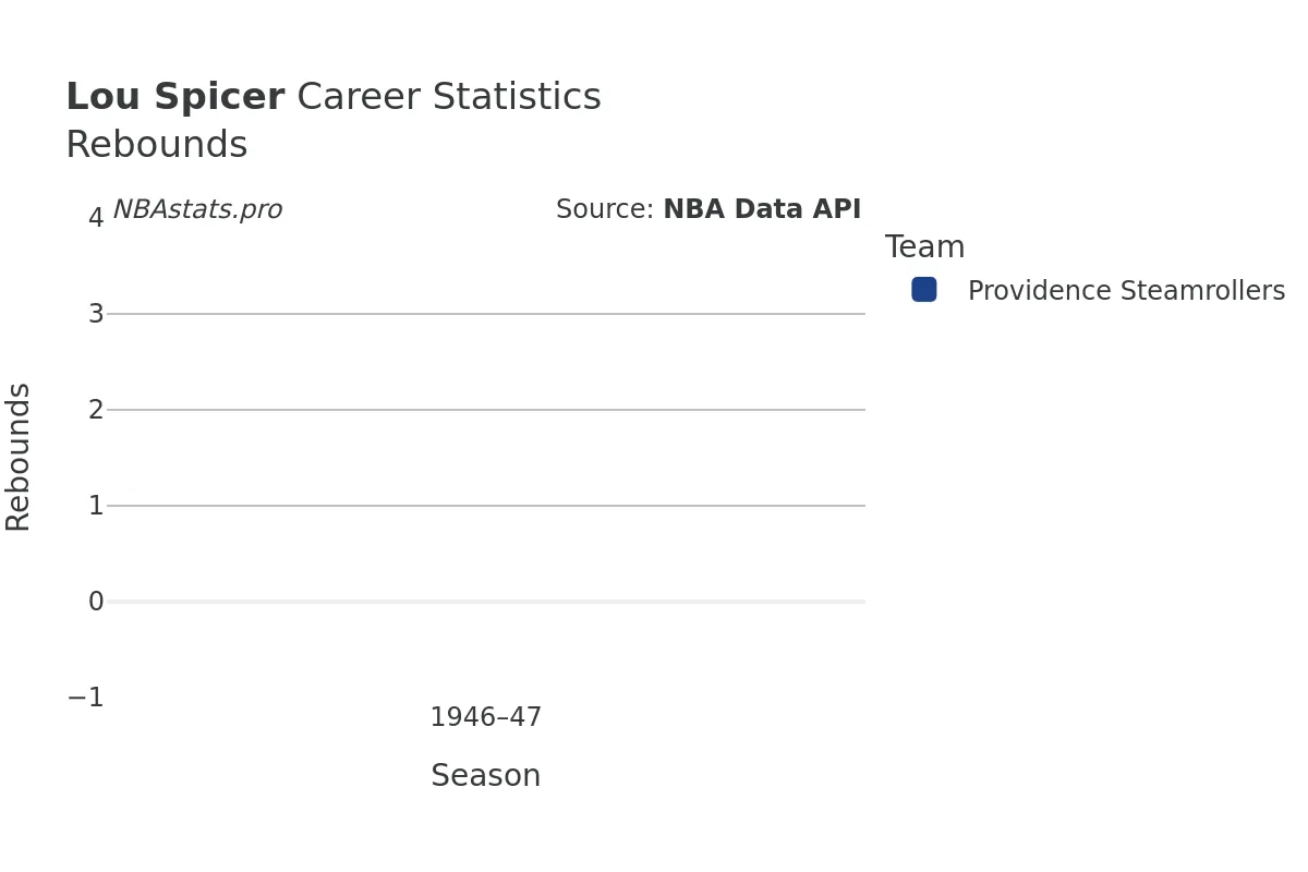 Lou Spicer Rebounds Career Chart