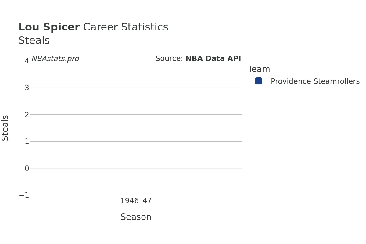 Lou Spicer Steals Career Chart