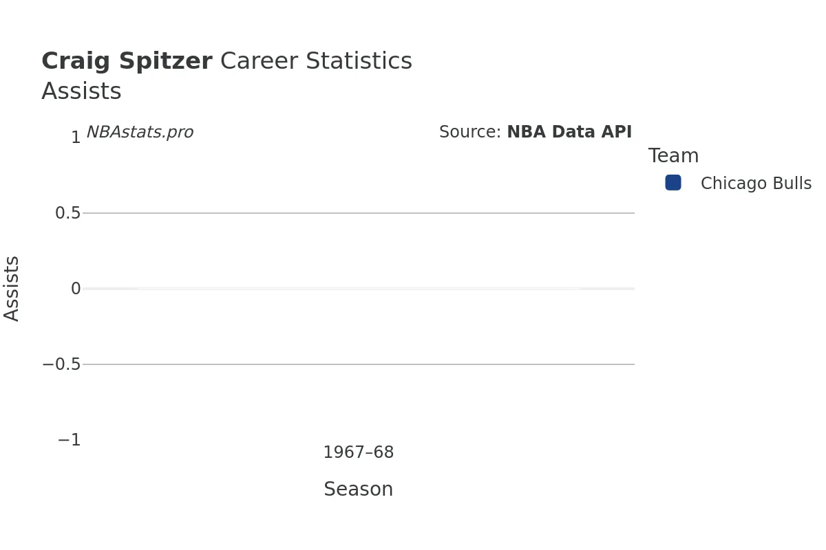 Craig Spitzer Assists Career Chart