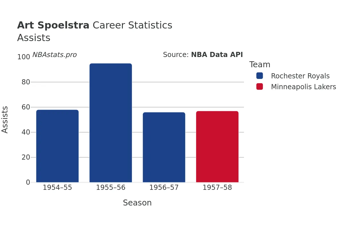 Art Spoelstra Assists Career Chart