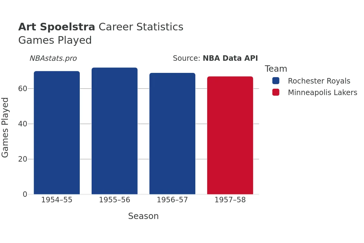 Art Spoelstra Games–Played Career Chart