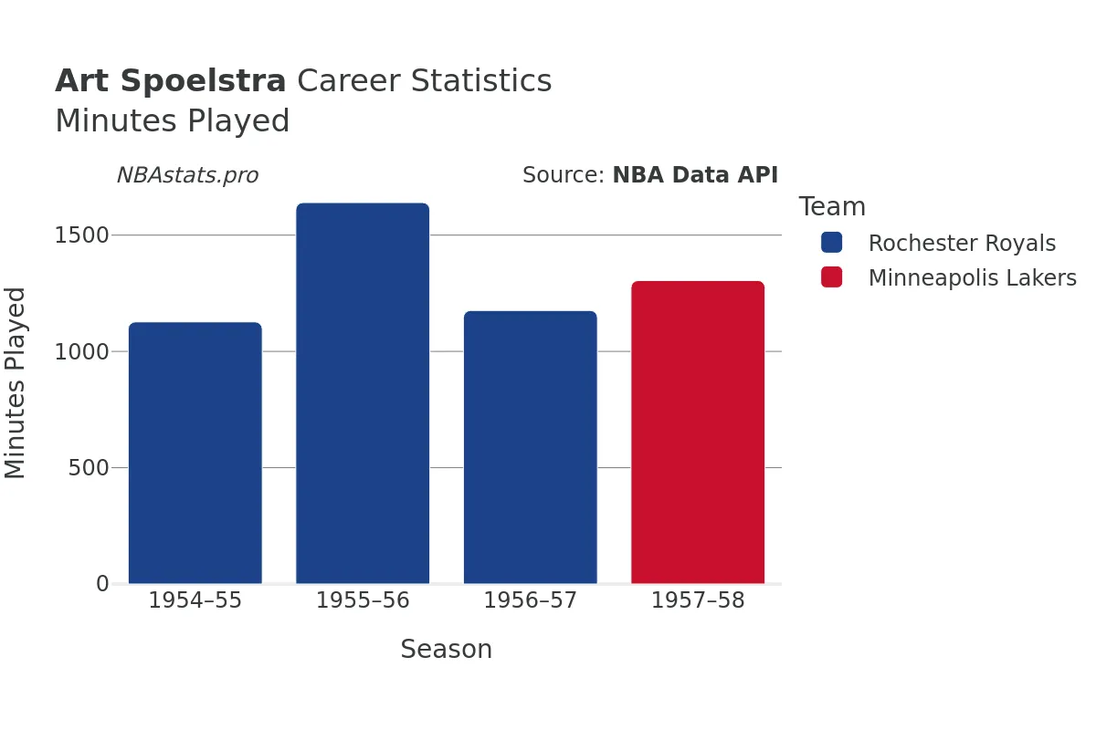 Art Spoelstra Minutes–Played Career Chart