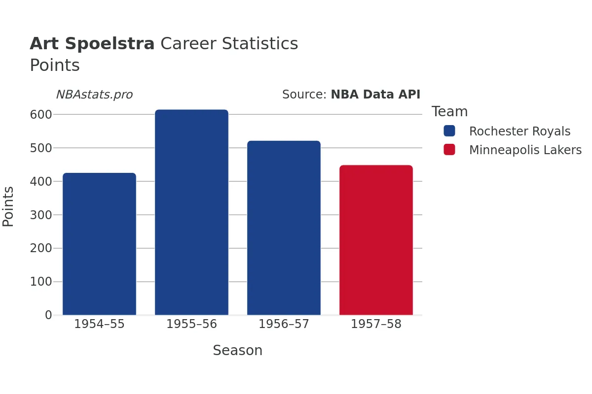 Art Spoelstra Points Career Chart