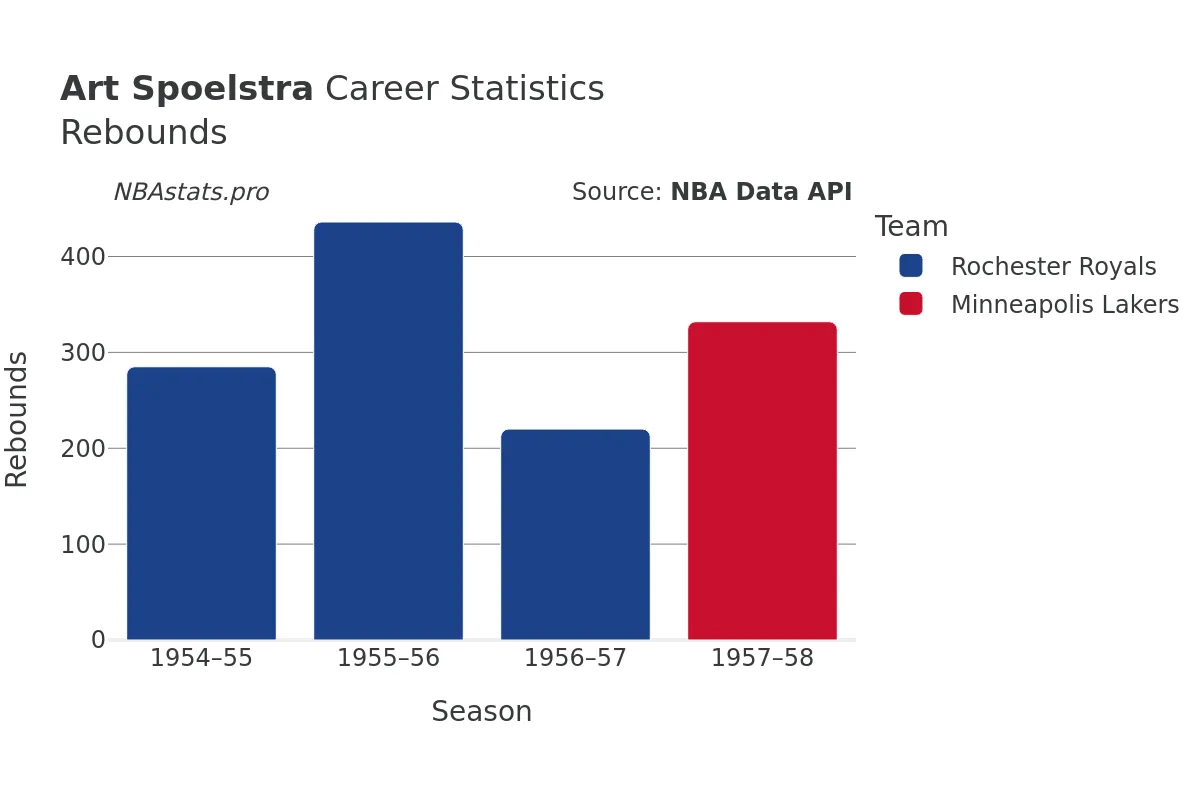 Art Spoelstra Rebounds Career Chart