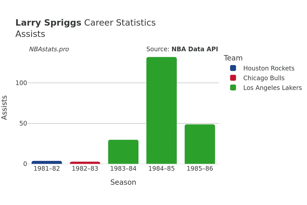 Larry Spriggs Assists Career Chart