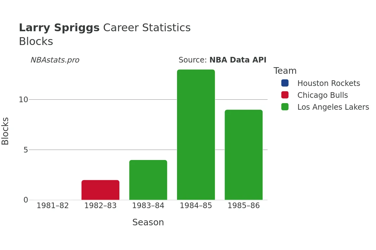 Larry Spriggs Blocks Career Chart