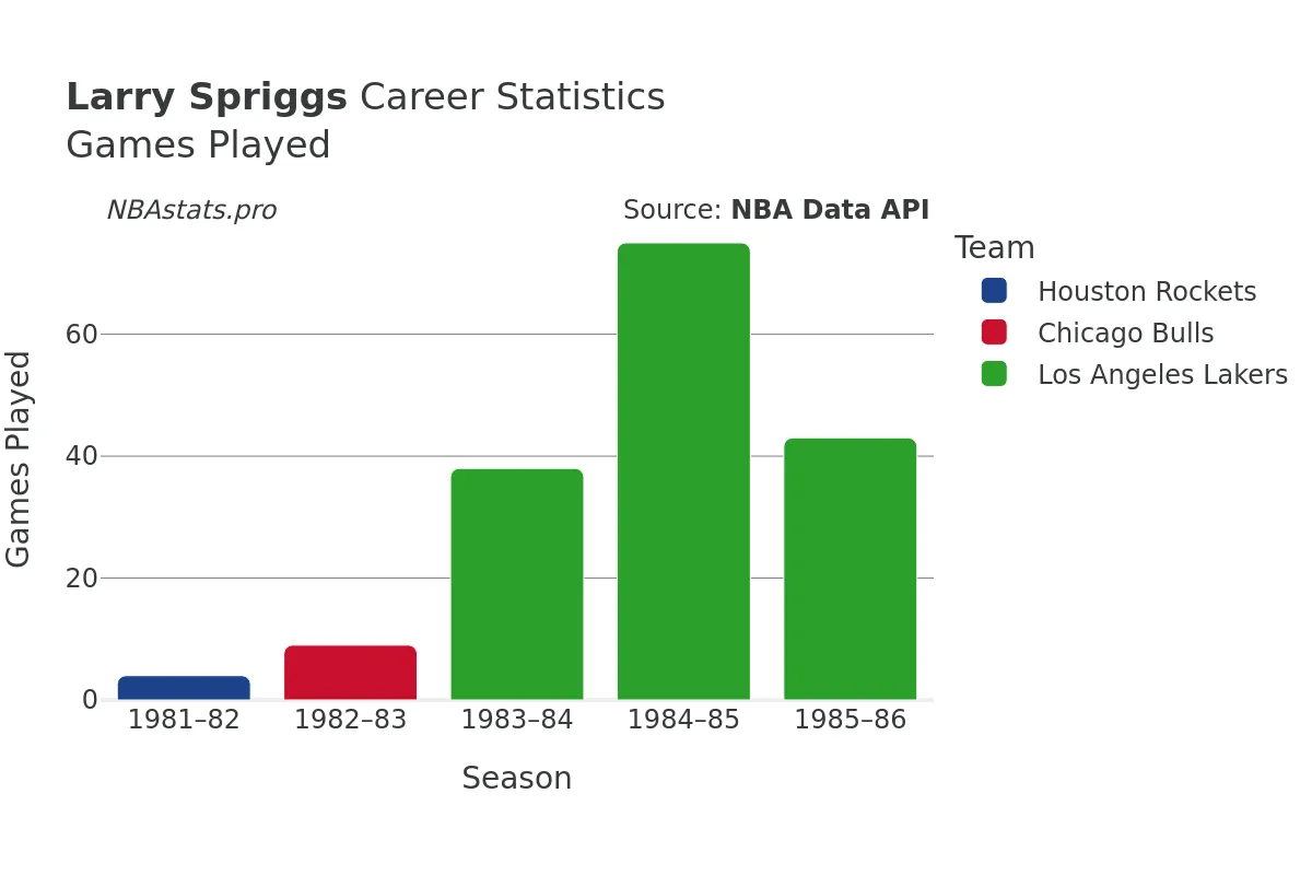 Larry Spriggs Games–Played Career Chart