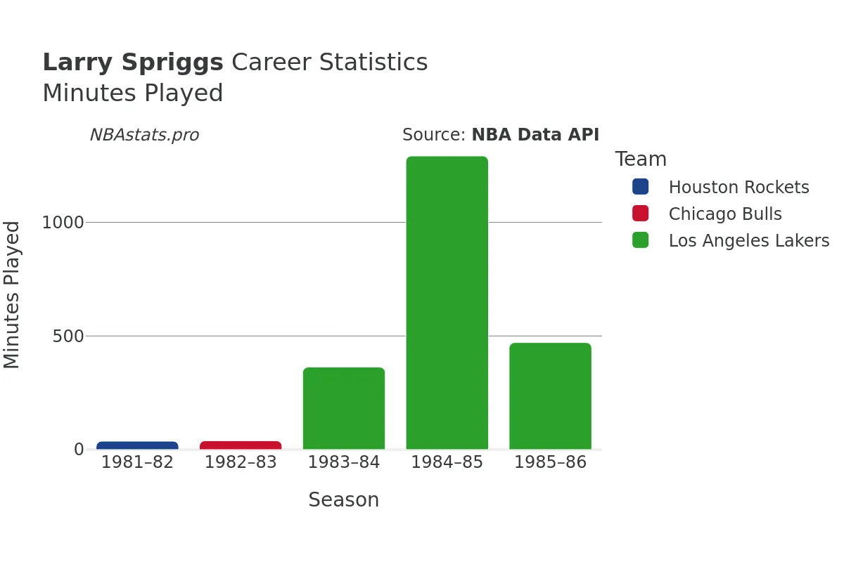 Larry Spriggs Minutes–Played Career Chart