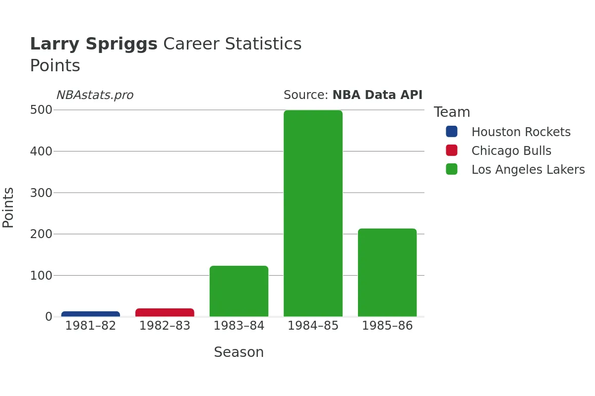 Larry Spriggs Points Career Chart