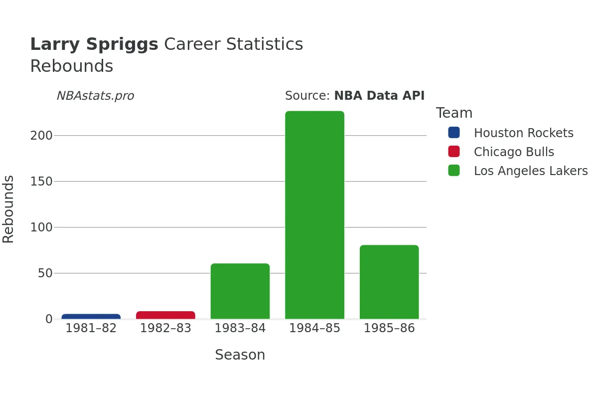 Larry Spriggs Rebounds Career Chart