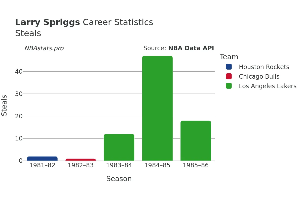 Larry Spriggs Steals Career Chart