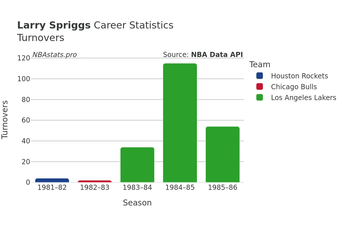 Larry Spriggs Turnovers Career Chart