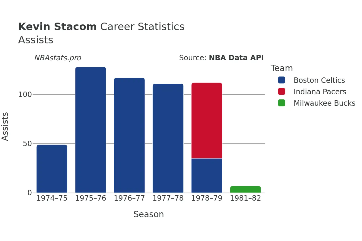 Kevin Stacom Assists Career Chart