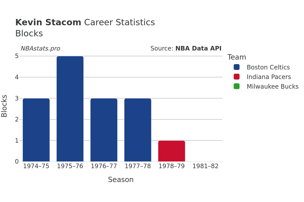 Kevin Stacom Blocks Career Chart