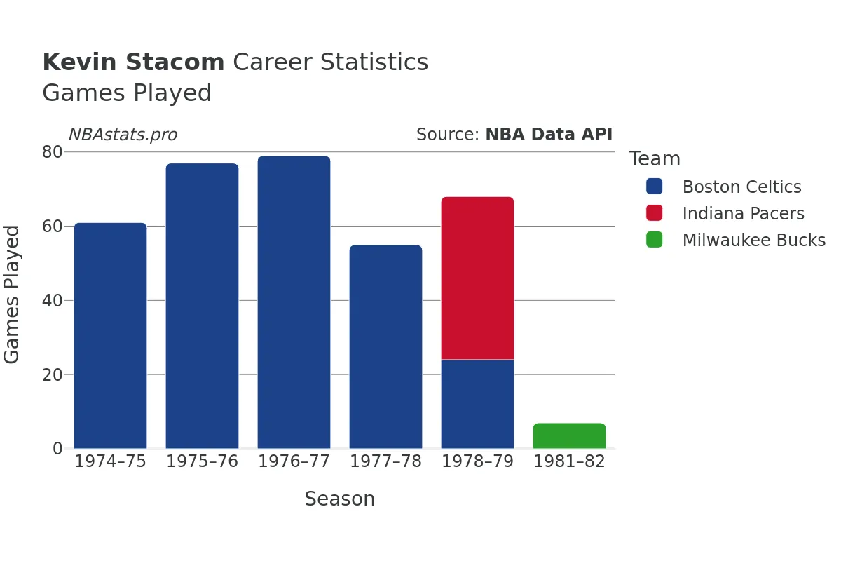 Kevin Stacom Games–Played Career Chart