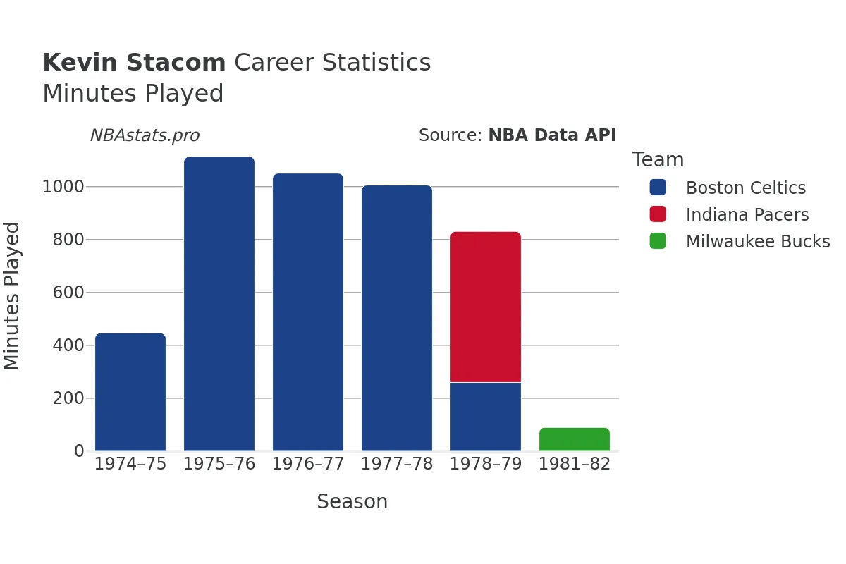 Kevin Stacom Minutes–Played Career Chart