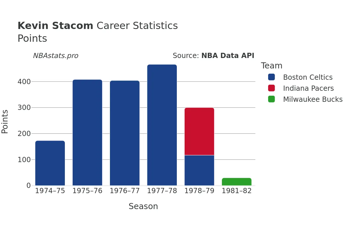 Kevin Stacom Points Career Chart