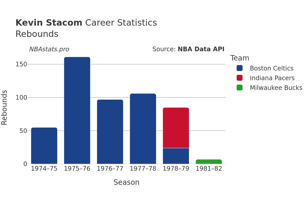 Kevin Stacom Rebounds Career Chart