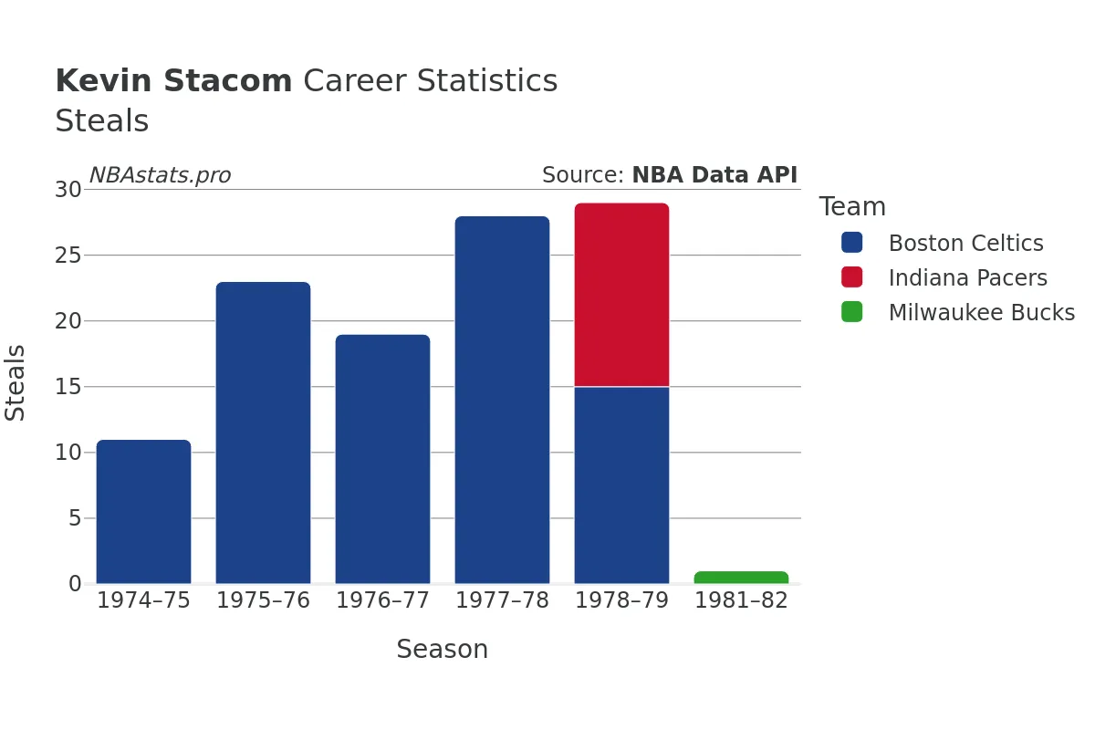 Kevin Stacom Steals Career Chart