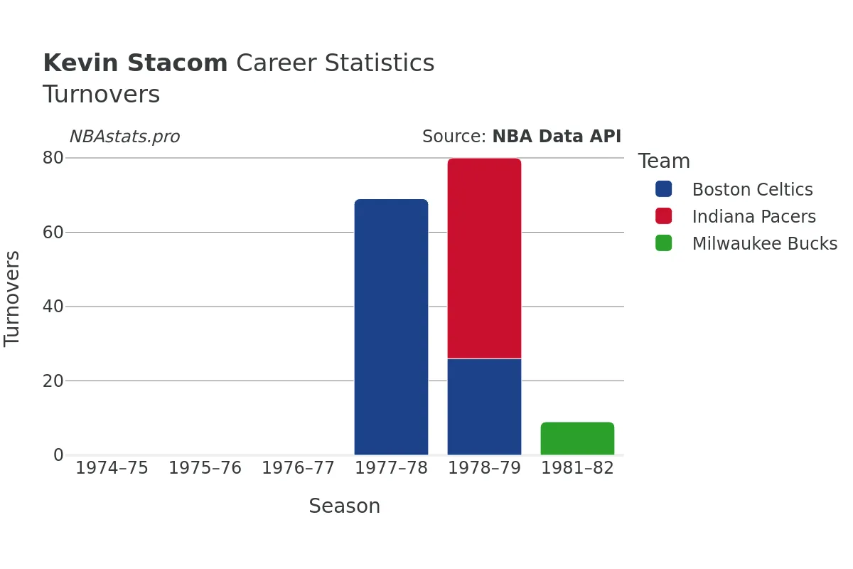 Kevin Stacom Turnovers Career Chart