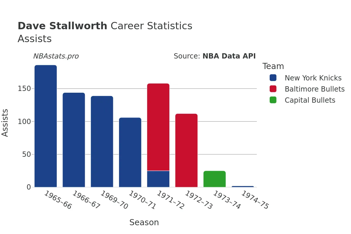 Dave Stallworth Assists Career Chart