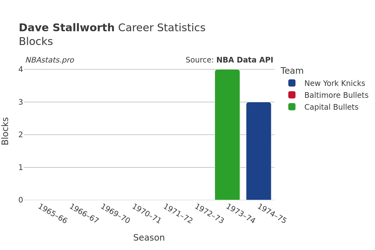 Dave Stallworth Blocks Career Chart