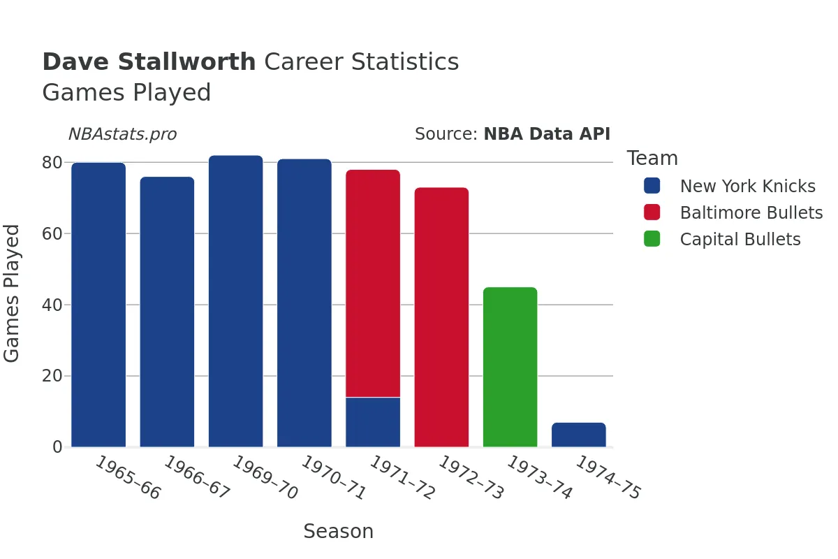 Dave Stallworth Games–Played Career Chart