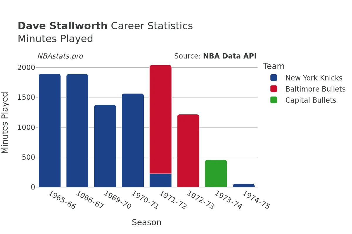 Dave Stallworth Minutes–Played Career Chart