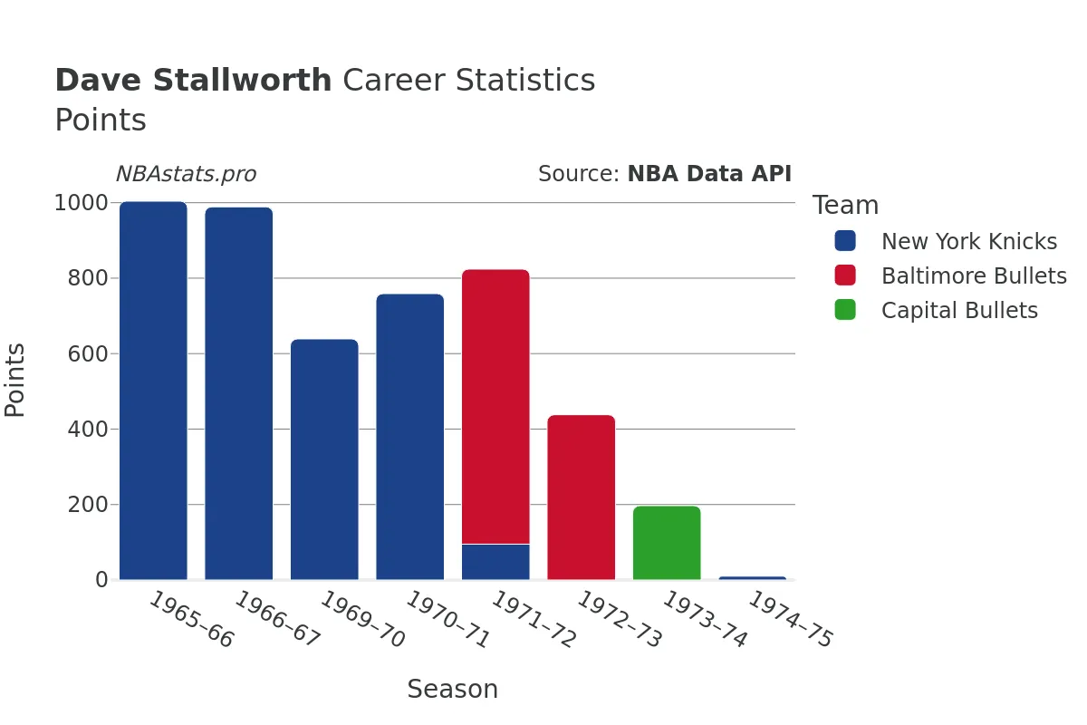 Dave Stallworth Points Career Chart