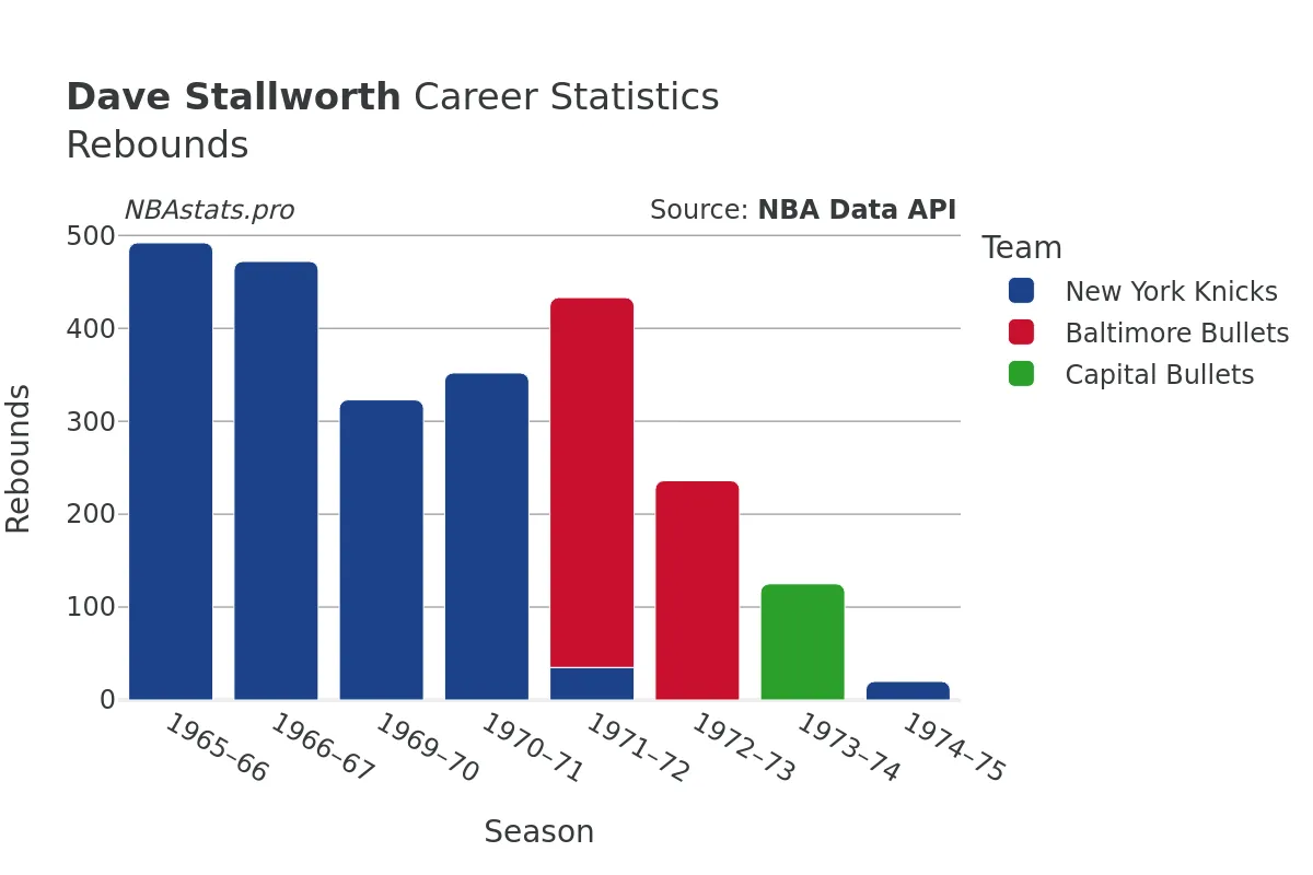 Dave Stallworth Rebounds Career Chart