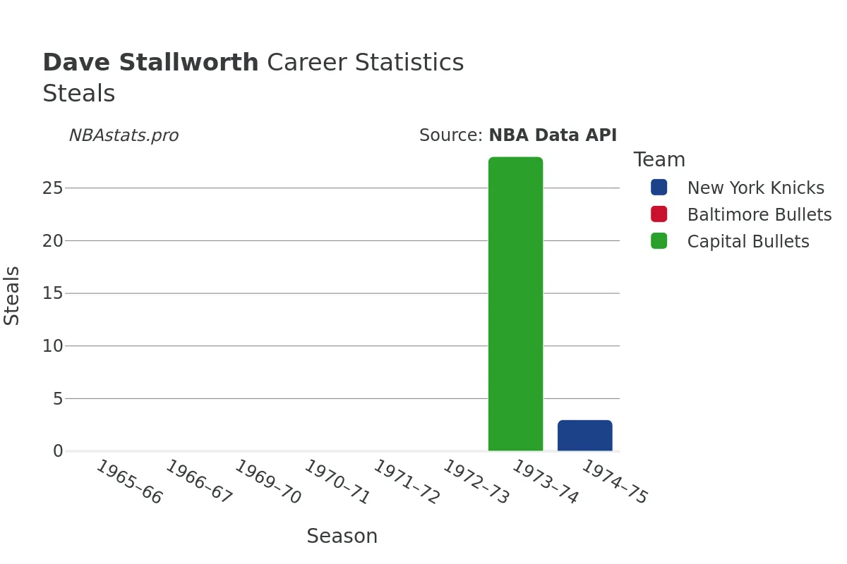 Dave Stallworth Steals Career Chart