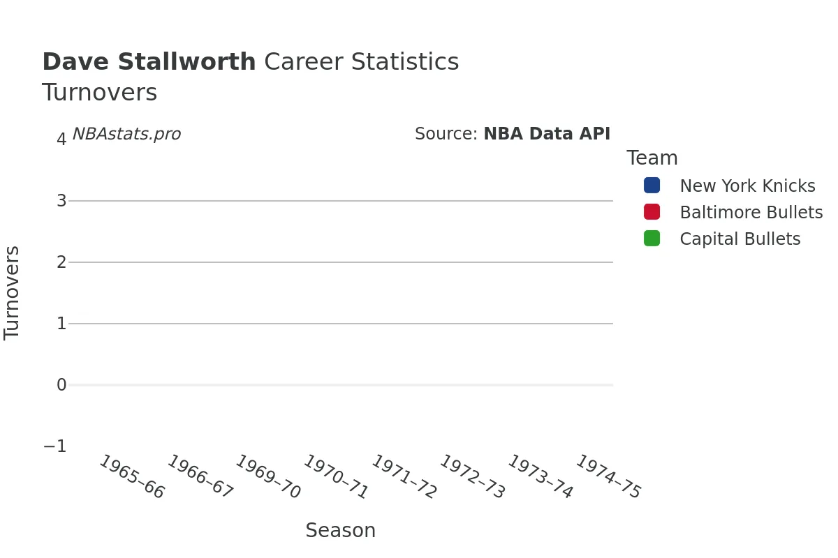 Dave Stallworth Turnovers Career Chart