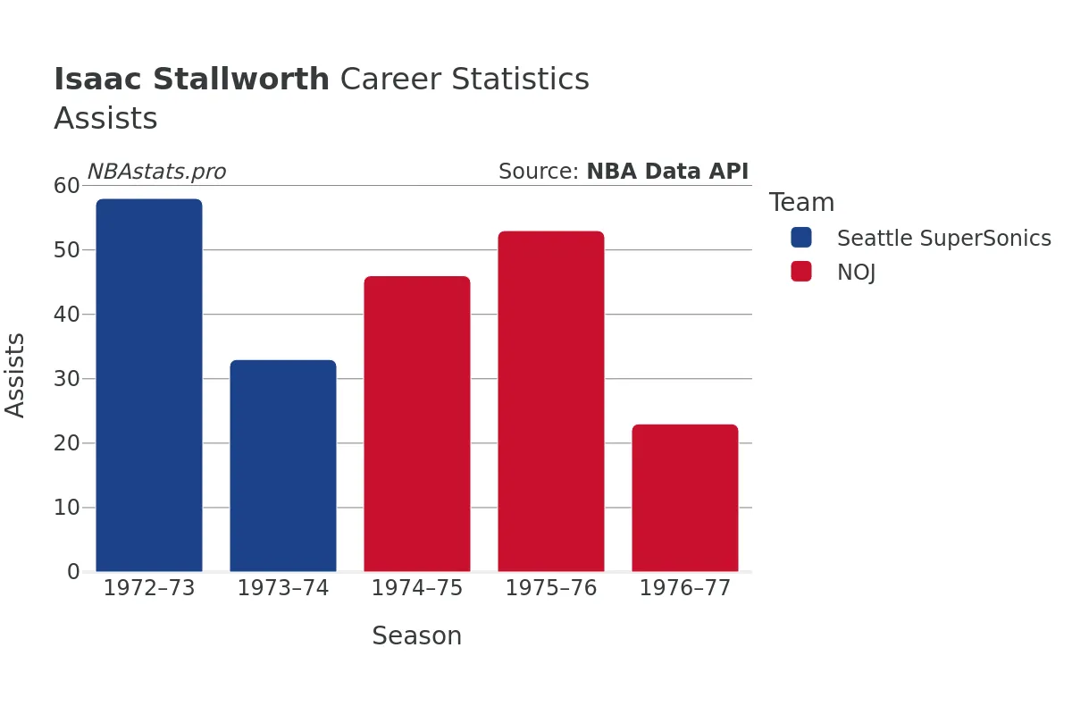 Isaac Stallworth Assists Career Chart