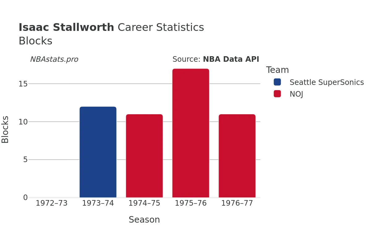 Isaac Stallworth Blocks Career Chart