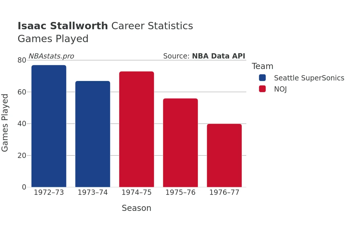 Isaac Stallworth Games–Played Career Chart