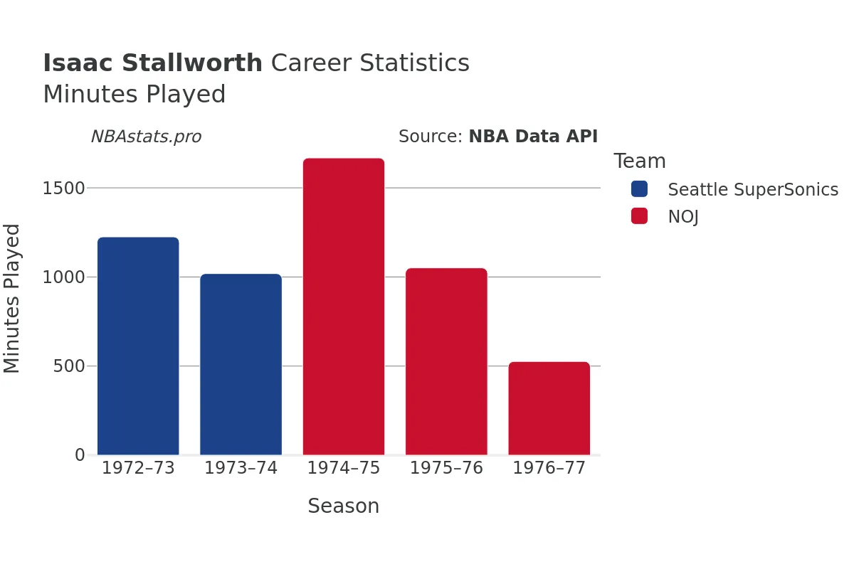 Isaac Stallworth Minutes–Played Career Chart