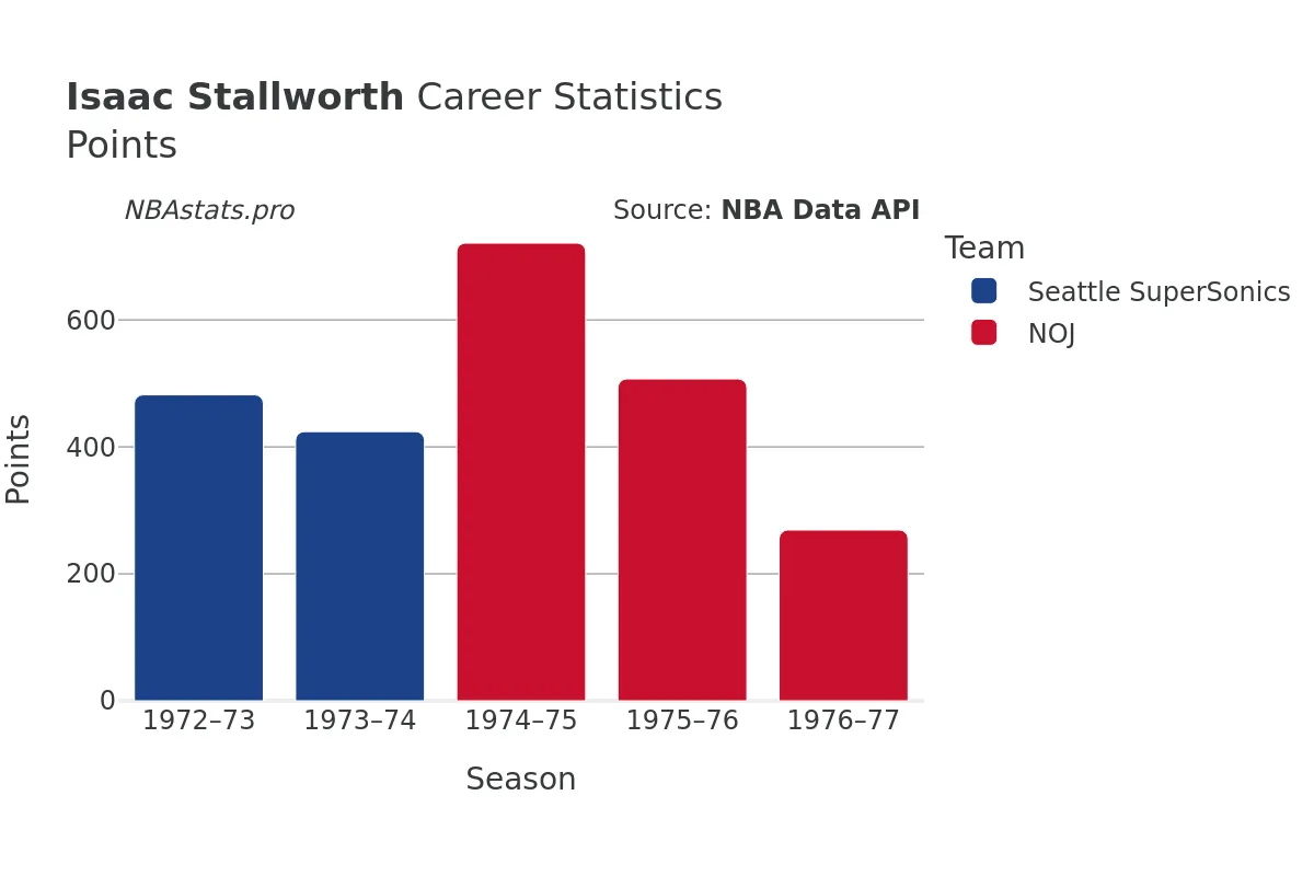 Isaac Stallworth Points Career Chart