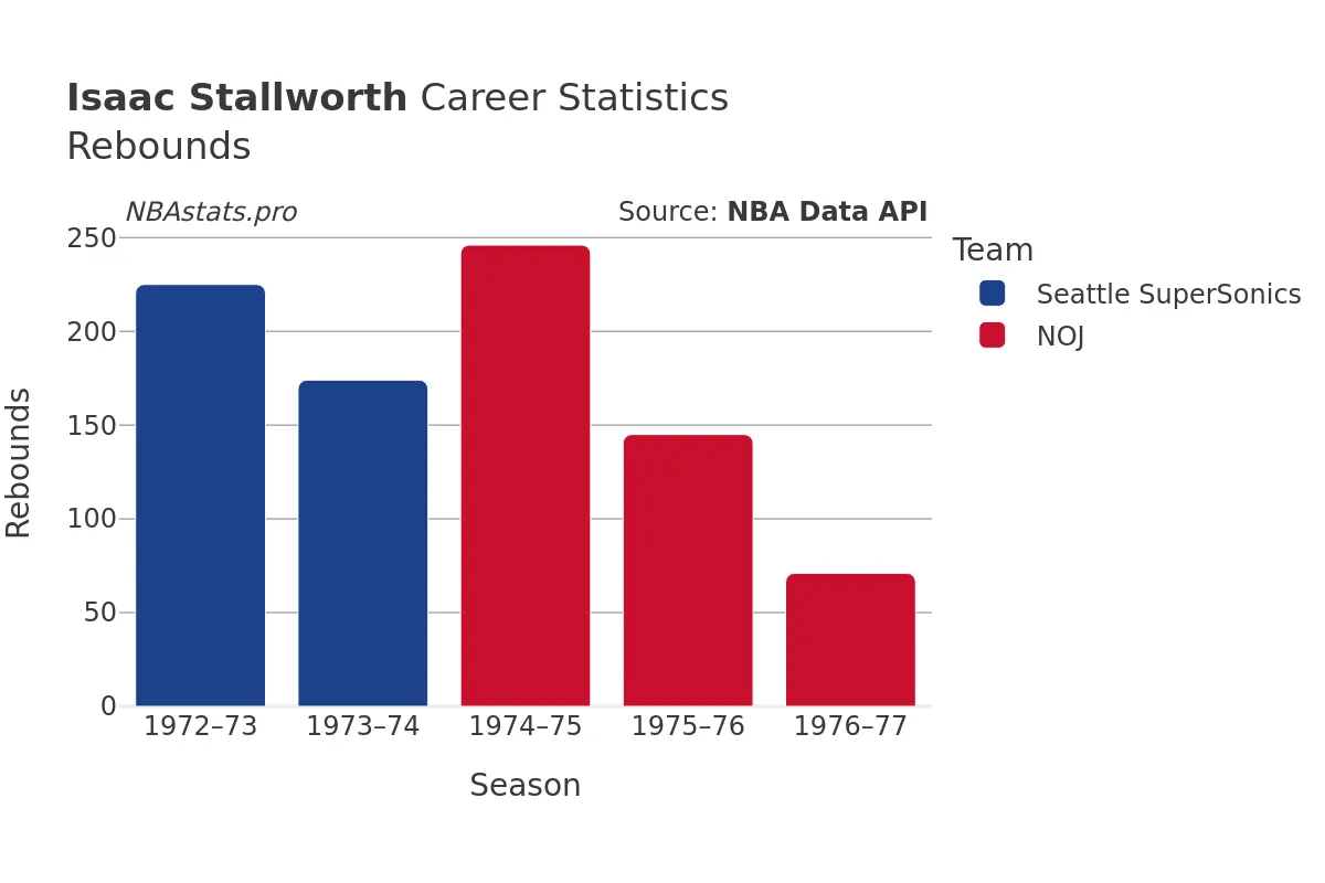 Isaac Stallworth Rebounds Career Chart