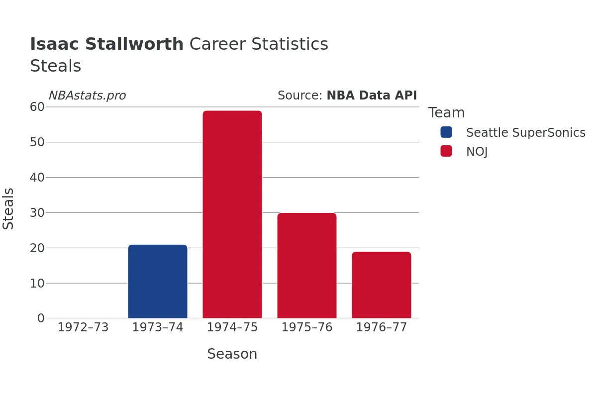 Isaac Stallworth Steals Career Chart