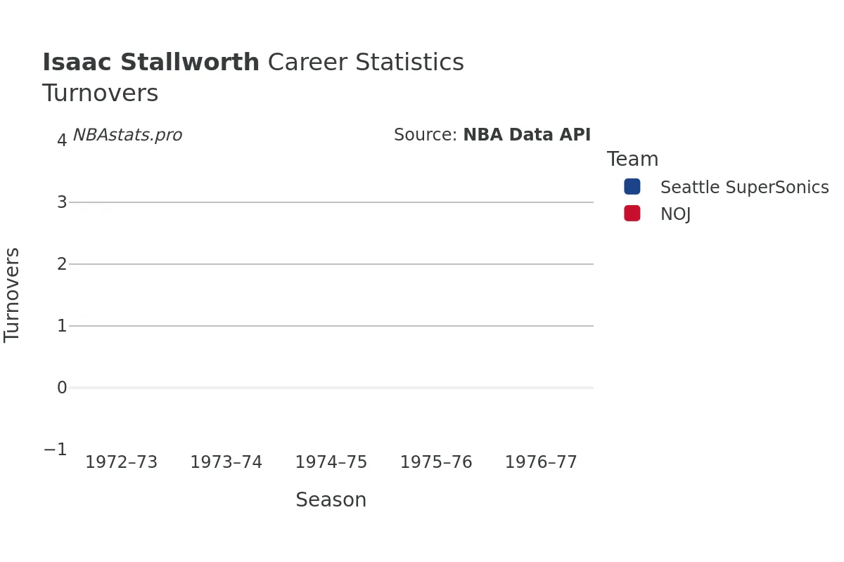 Isaac Stallworth Turnovers Career Chart