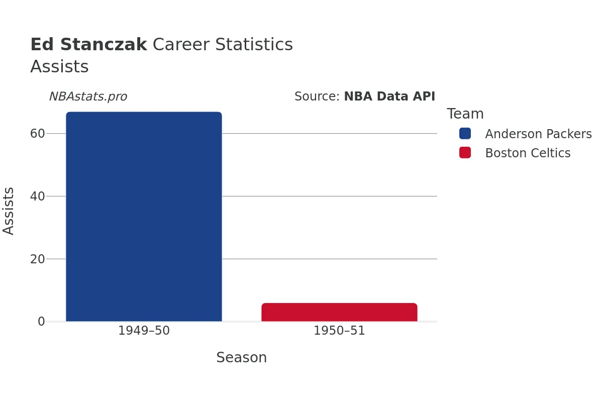 Ed Stanczak Assists Career Chart