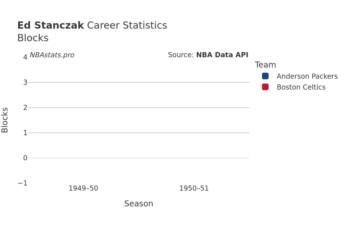 Ed Stanczak Blocks Career Chart