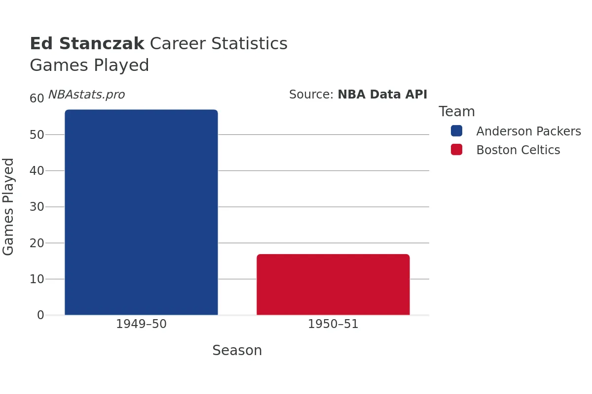Ed Stanczak Games–Played Career Chart