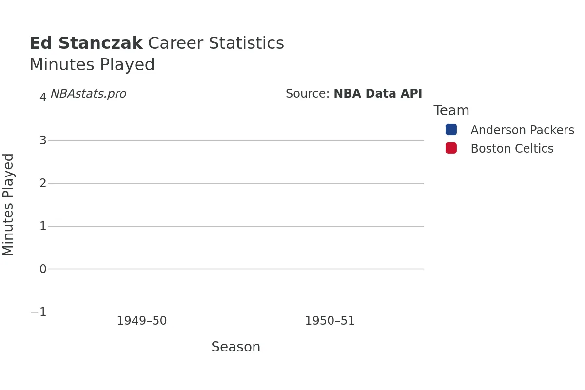 Ed Stanczak Minutes–Played Career Chart