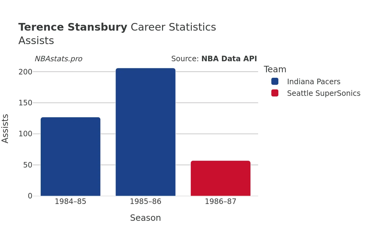 Terence Stansbury Assists Career Chart