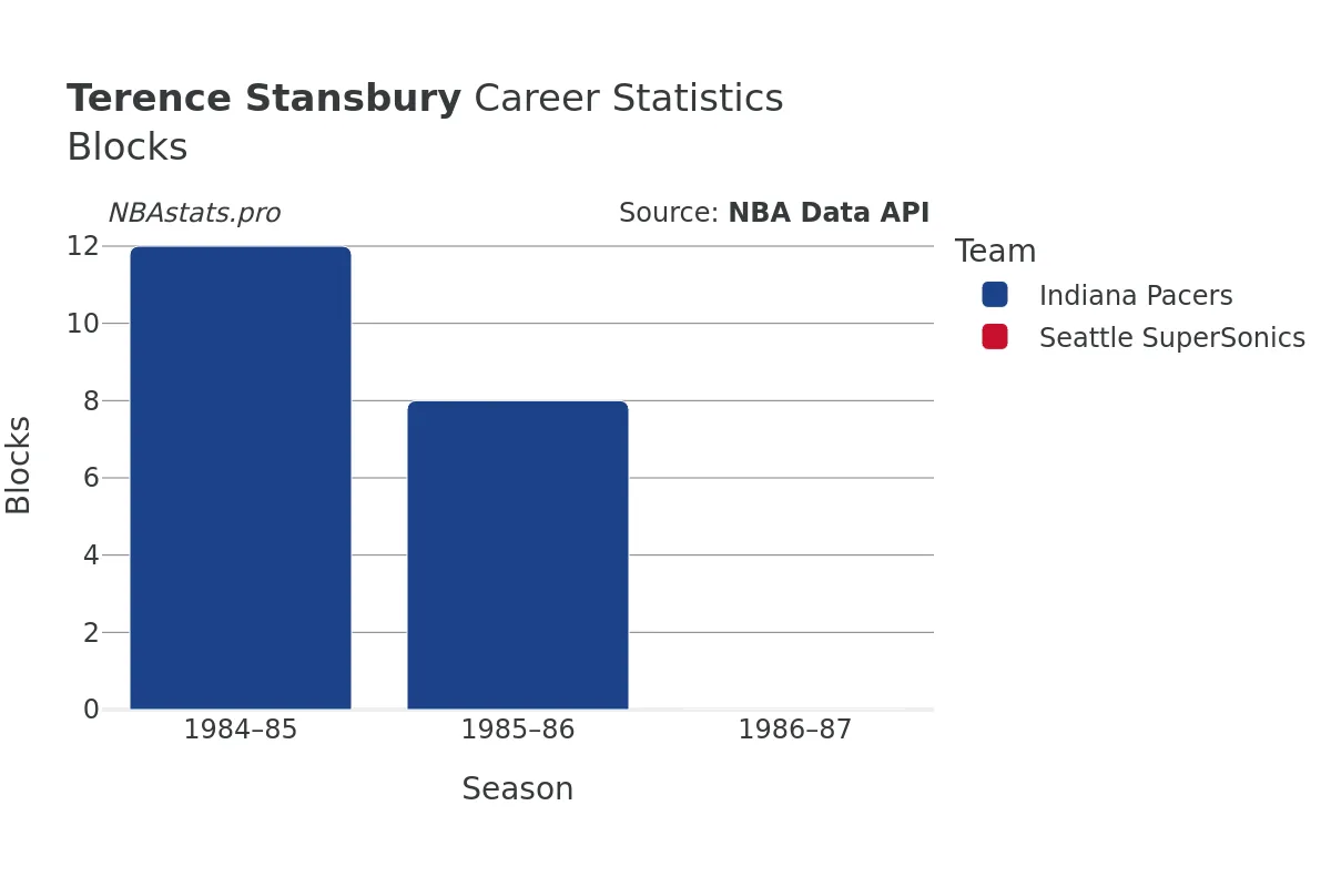 Terence Stansbury Blocks Career Chart