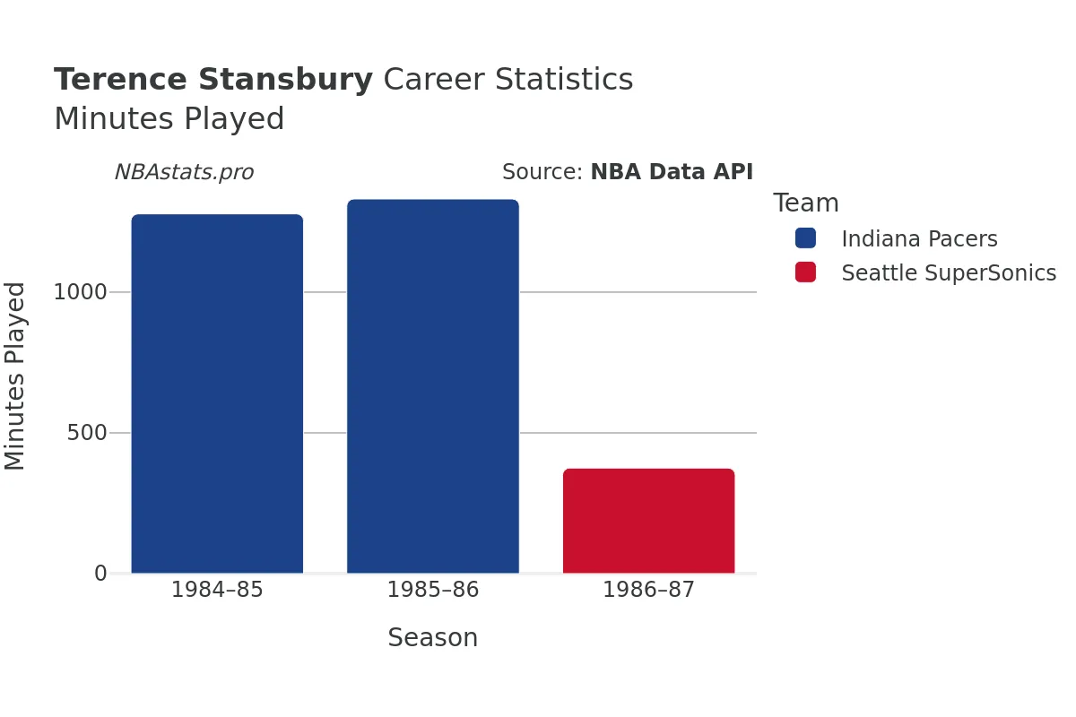 Terence Stansbury Minutes–Played Career Chart